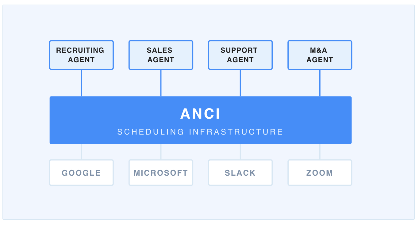 ANCI scheduling infrastructure — agents calling into the ANCI layer above Google, Microsoft, Slack, and Zoom