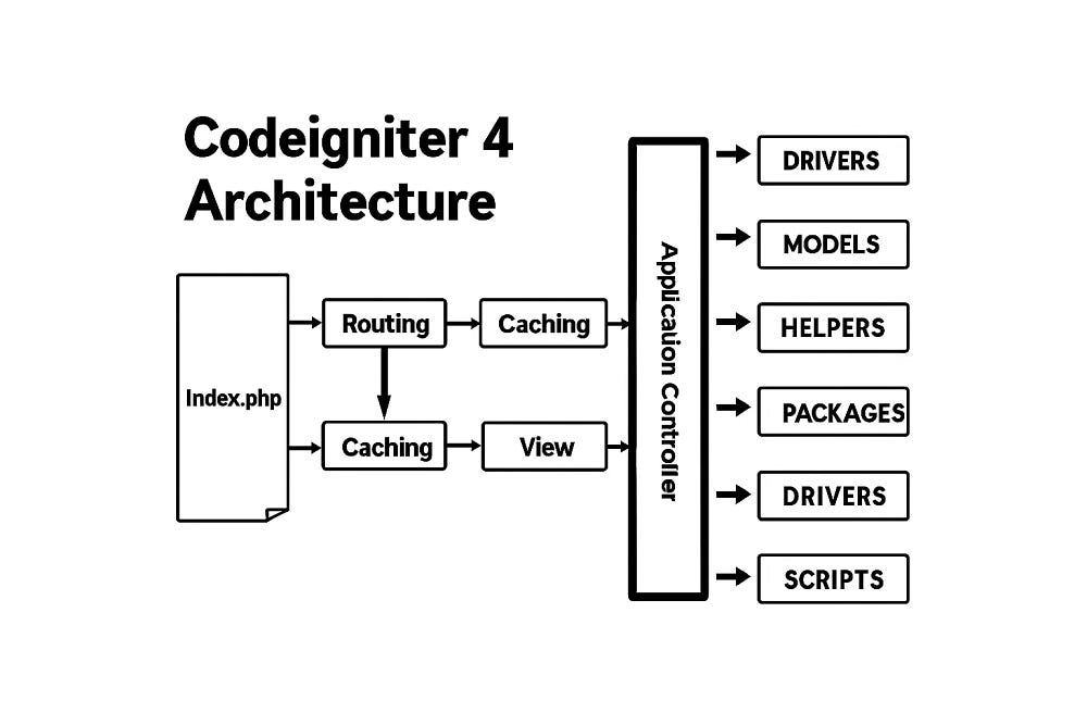 image of CodeIgniter 4 in One Page: How the Pieces Fit Together